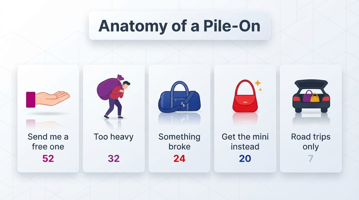 Illustrated breakdown of the Beis pile-on: 52 comments asking for a free bag, 32 saying too heavy, 24 reporting something broke, 20 advising get the mini instead, 7 saying road trips only